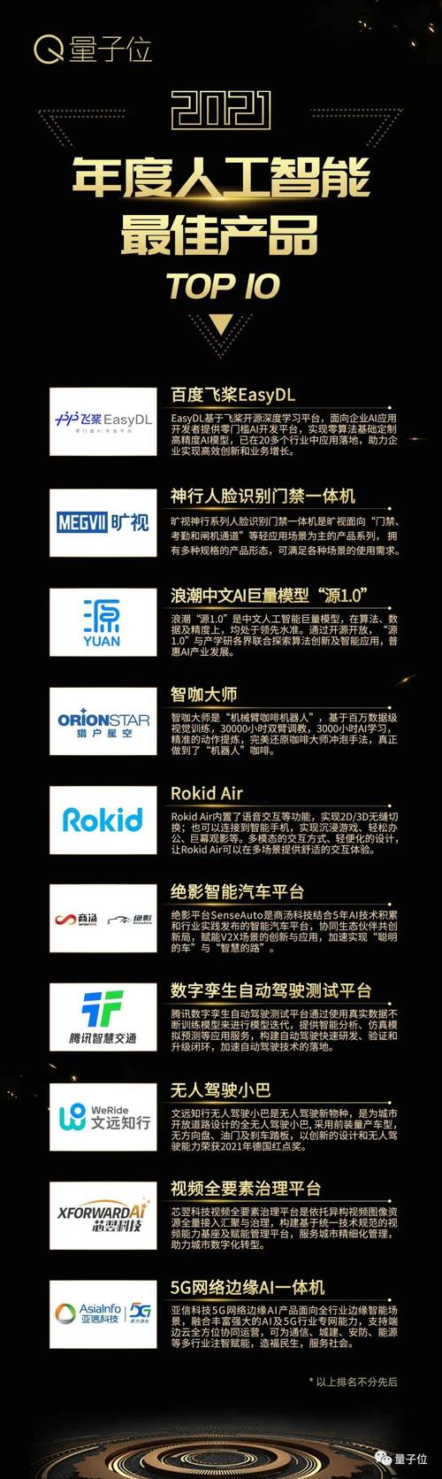 2021年度人工智能最佳產品top10
