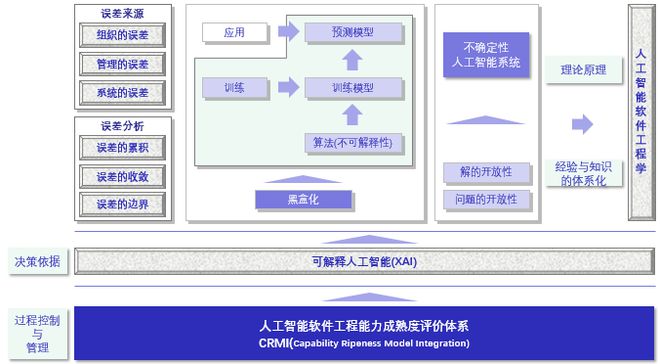 探究 | 人工智能軟件工程能力成熟度管理與評(píng)價(jià)體系(CRMI)